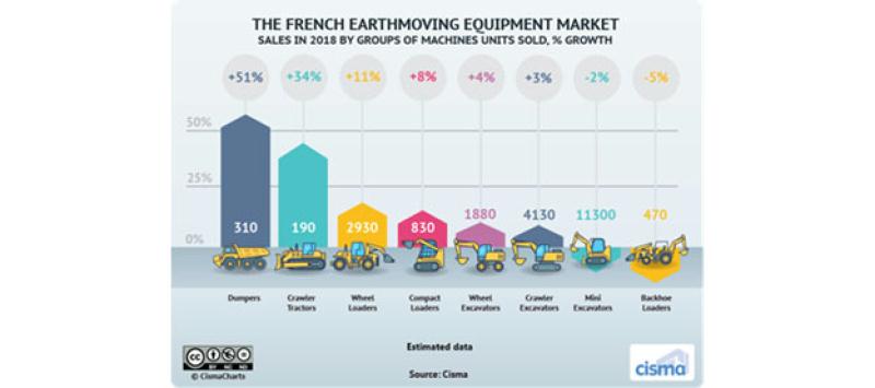 Francia: suben las ventas de equipos de movimiento de tierras
