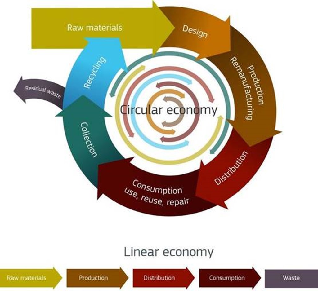 PERTE de Economía Circular